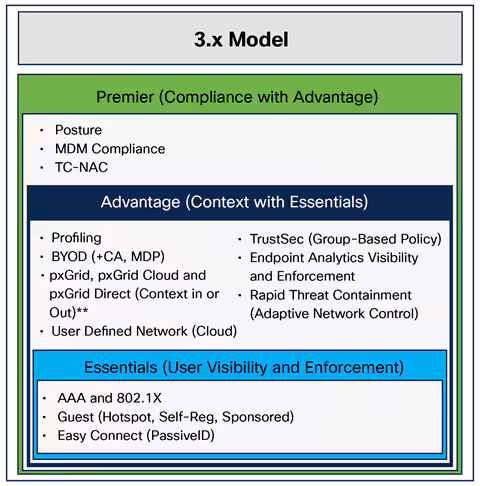 What is Cisco ISE licensing