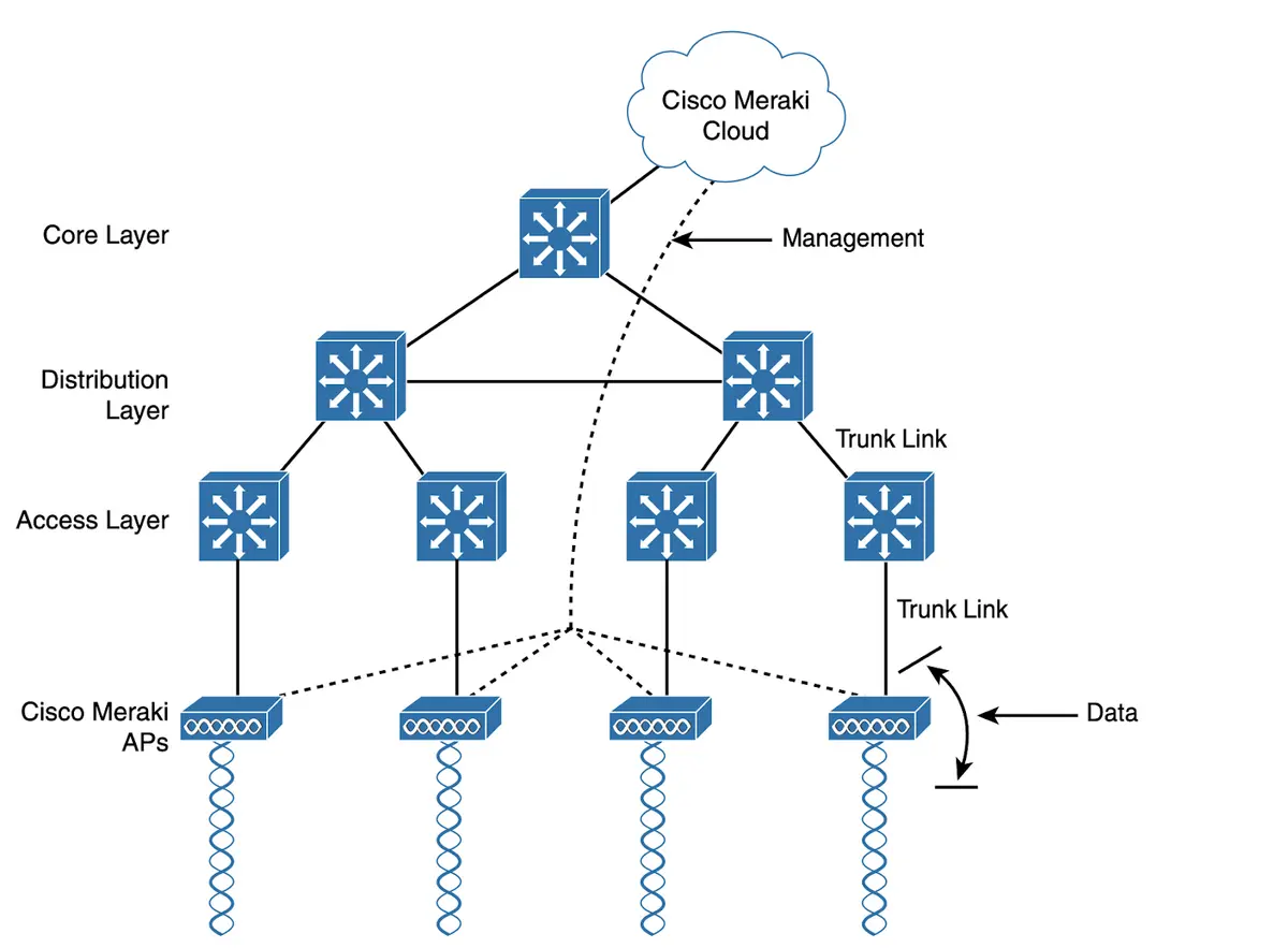 Compare Cisco Wireless Architectures and AP Modes